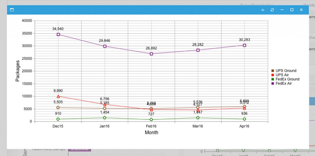 Ground and Air by Month