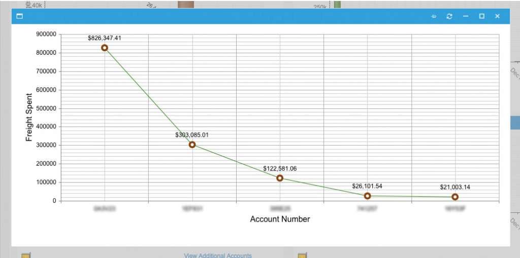 Top 5 Accounts by Spend